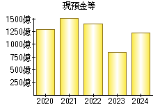 現預金等
