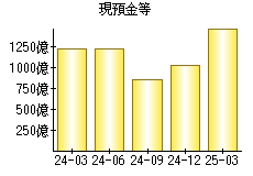 現預金等