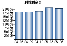 利益剰余金