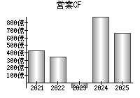 営業活動によるキャッシュフロー