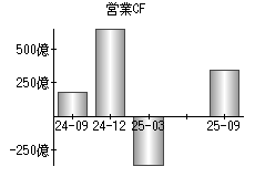 営業活動によるキャッシュフロー