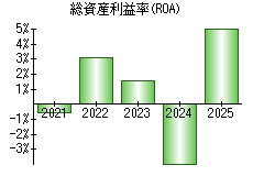 総資産利益率(ROA)