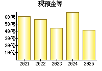 現預金等