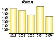 現預金等