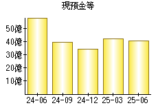 現預金等
