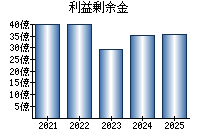 利益剰余金