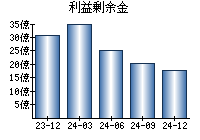 利益剰余金