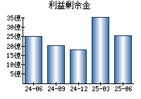 利益剰余金