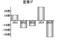 営業活動によるキャッシュフロー