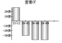 営業活動によるキャッシュフロー