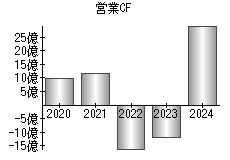 営業活動によるキャッシュフロー