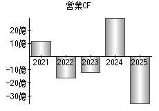 営業活動によるキャッシュフロー