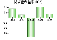 総資産利益率(ROA)