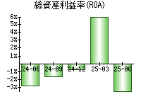 総資産利益率(ROA)