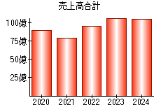 売上高合計