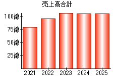 売上高合計