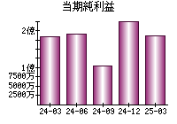 当期純利益
