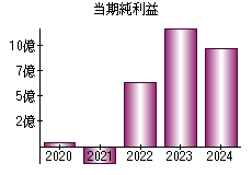 当期純利益