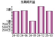 当期純利益
