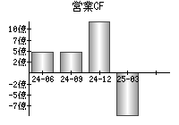 営業活動によるキャッシュフロー