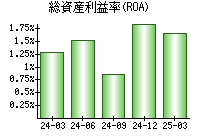 総資産利益率(ROA)