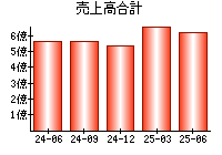 売上高合計