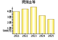現預金等