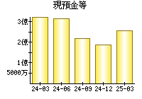 現預金等