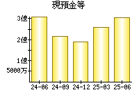 現預金等