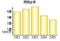 現預金等