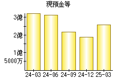 現預金等