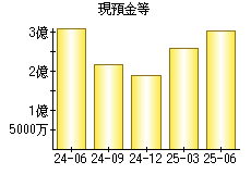 現預金等