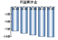 利益剰余金