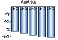 利益剰余金