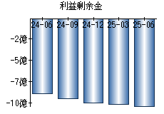 利益剰余金