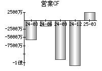 営業活動によるキャッシュフロー
