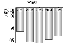 営業活動によるキャッシュフロー