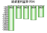 総資産利益率(ROA)