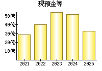 現預金等