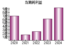 当期純利益