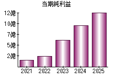 当期純利益