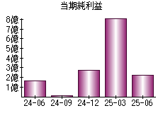 当期純利益