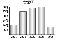 営業活動によるキャッシュフロー