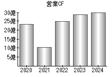 営業活動によるキャッシュフロー
