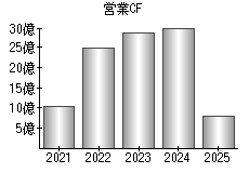 営業活動によるキャッシュフロー