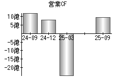 営業活動によるキャッシュフロー
