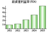 総資産利益率(ROA)
