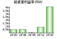 総資産利益率(ROA)