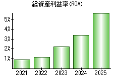 総資産利益率(ROA)