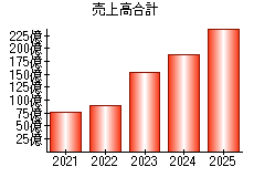 売上高合計